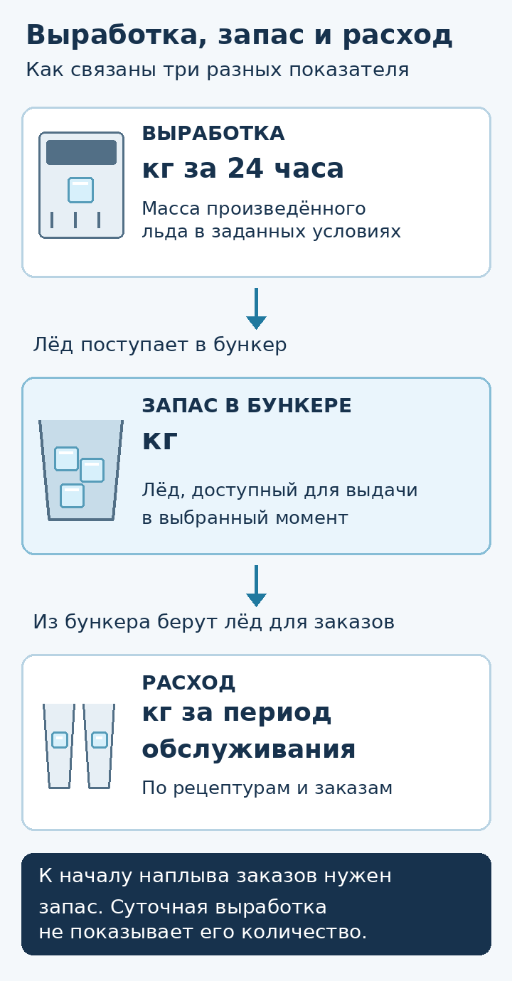 Схема потока льда: выработка в килограммах за 24 часа, запас в бункере в килограммах и расход за период обслуживания