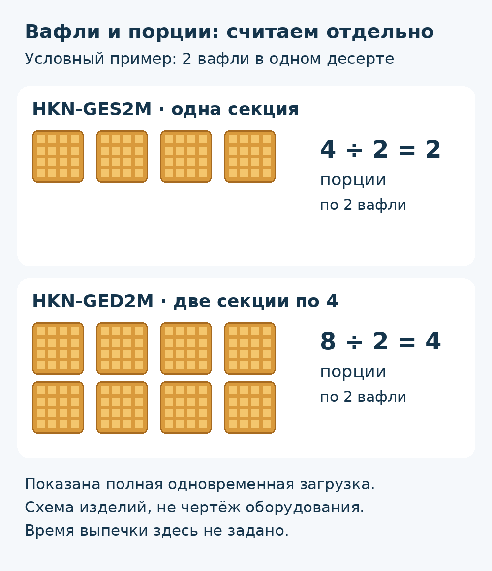Условный расчёт порций: четыре вафли дают две порции, восемь вафель — четыре, если в каждой порции две вафли